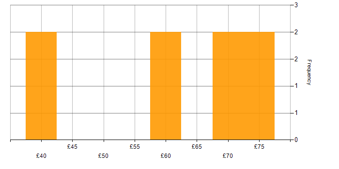 Hourly rate histogram for GitLab in the UK