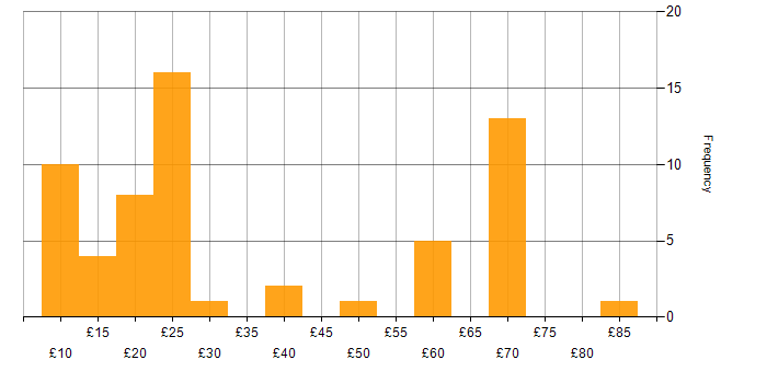 Hourly rate histogram for Google in England