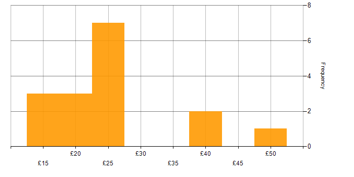 Hourly rate histogram for Google in London
