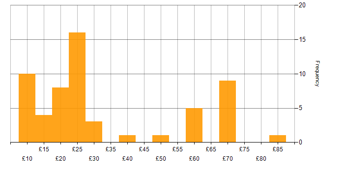 Hourly rate histogram for Google in the UK