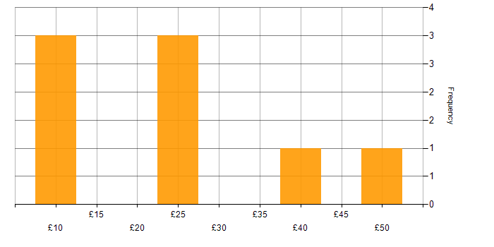 Hourly rate histogram for Google Sheets in England