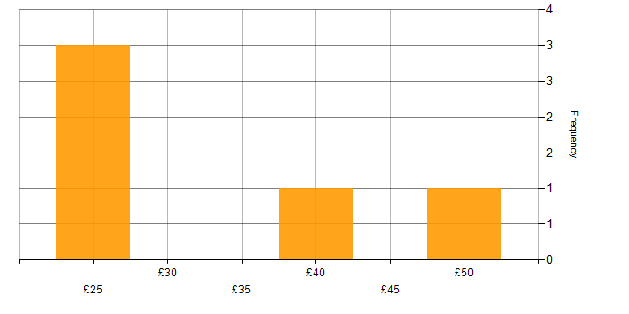 Hourly rate histogram for Google Sheets in London