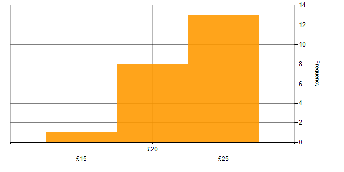 Hourly rate histogram for Google Workspace in England