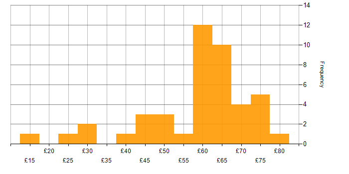 Hourly rate histogram for Hardware Engineer in the UK excluding London