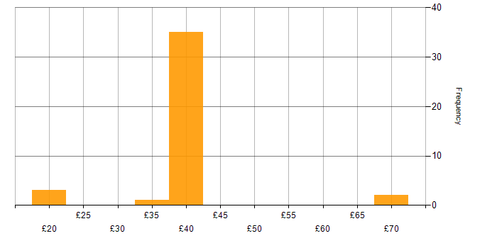 HNC hourly rate histogram for jobs with a WFH option