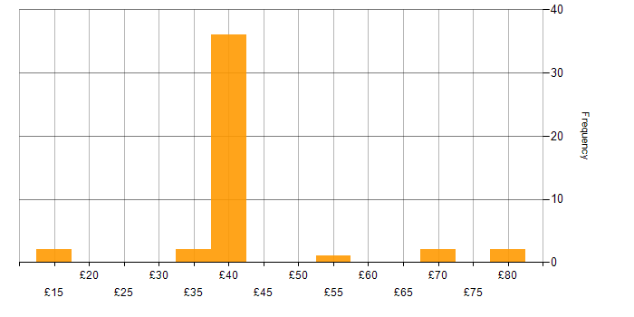 Hourly rate histogram for HND in England