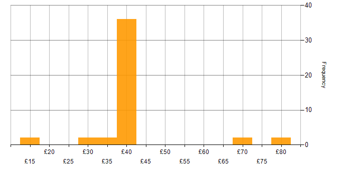 Hourly rate histogram for HND in the UK excluding London