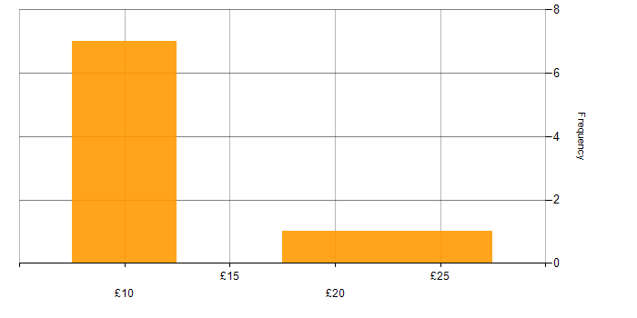Hourly rate histogram for Housing Management in the UK