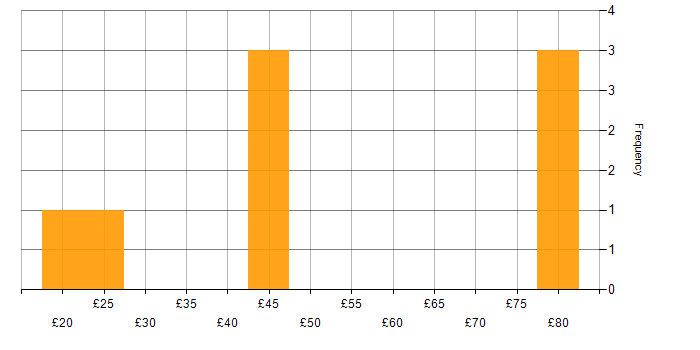 Hourly rate histogram for HTTP in England