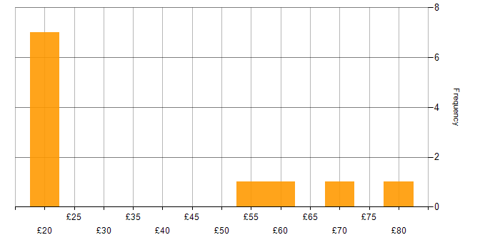 Hourly rate histogram for Hyper-V in the UK