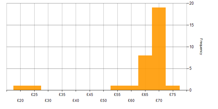 Hourly rate histogram for IBM in England