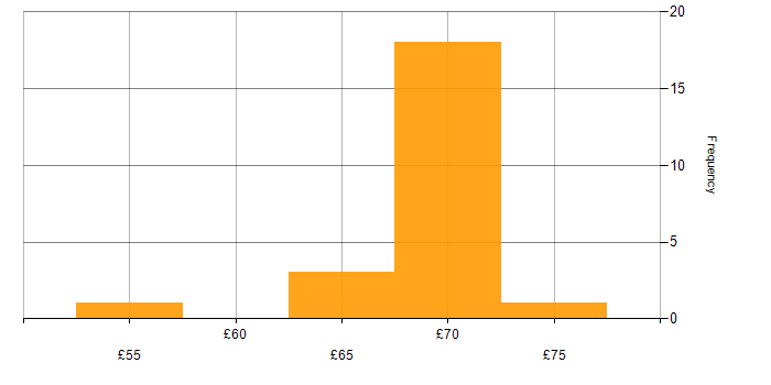 Hourly rate histogram for IBM in the South West