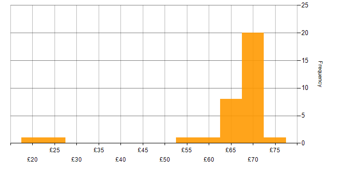 Hourly rate histogram for IBM in the UK excluding London
