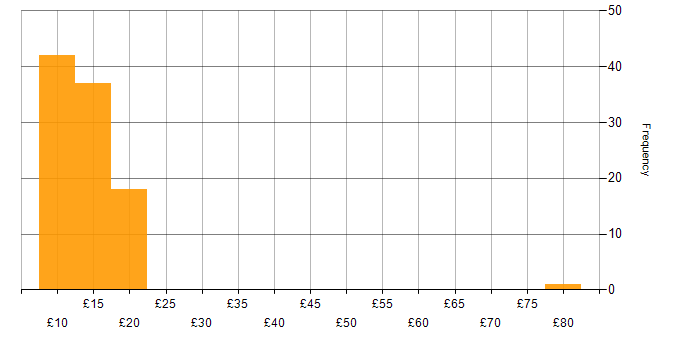 Hourly rate histogram for Incident Management in the East of England