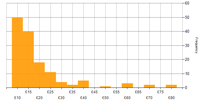 Hourly rate histogram for Incident Management in the UK