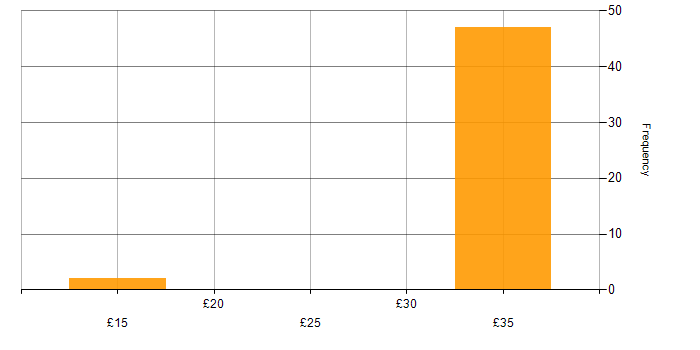 Hourly rate histogram for Influencing Skills in the East of England