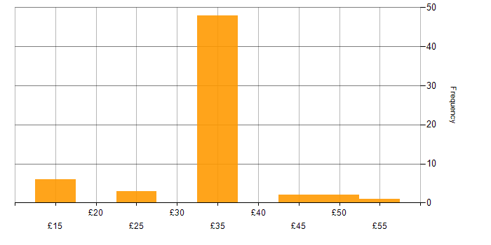 Hourly rate histogram for Influencing Skills in England