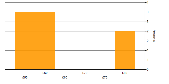 Hourly rate histogram for Information Assurance in the UK