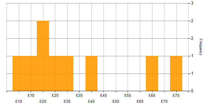Hourly rate histogram for Information Management in England