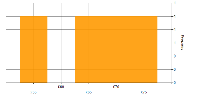 Hourly rate histogram for Infrastructure as Code in the UK excluding London