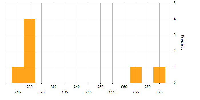 Hourly rate histogram for Infrastructure Engineer in England
