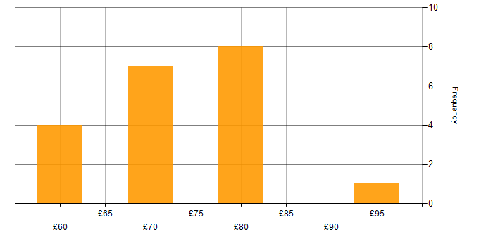 Hourly rate histogram for Intel in the UK