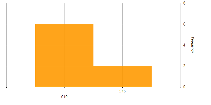 Hourly rate histogram for Intranet in the UK excluding London