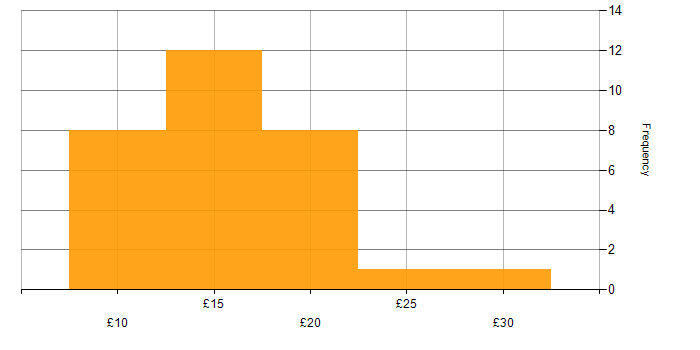 Hourly rate histogram for Inventory Management in the UK
