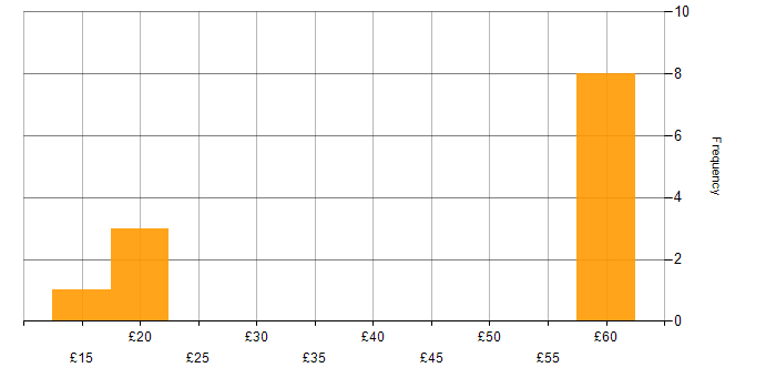 Hourly rate histogram for IoT in the UK