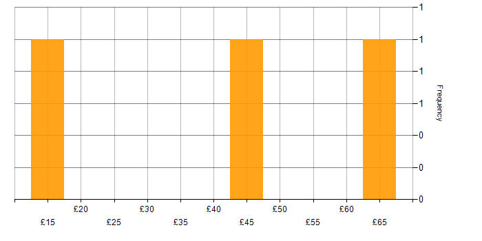 Hourly rate histogram for iPhone in England