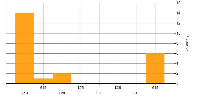 Hourly rate histogram for IT Administrator in England