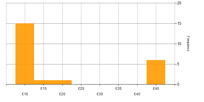 Hourly rate histogram for IT Administrator in the UK excluding London