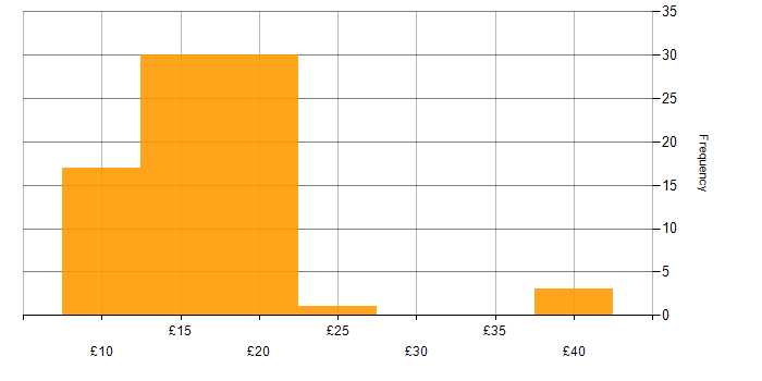 Hourly rate histogram for IT Engineer in England