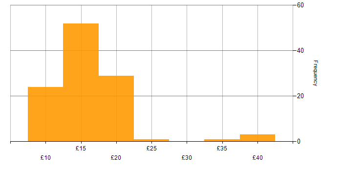 Hourly rate histogram for IT Engineer in the UK
