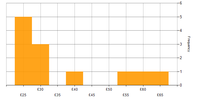 Hourly rate histogram for IT Manager in England