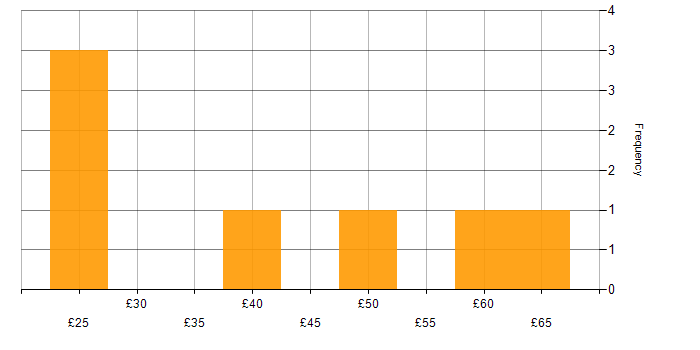 Hourly rate histogram for IT Project Manager in the UK