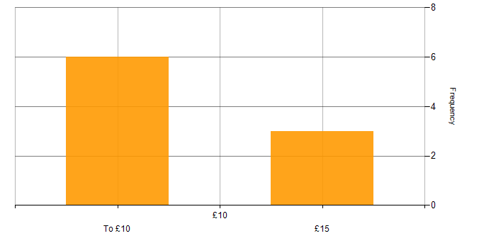 Hourly rate histogram for IT Support in Hampshire