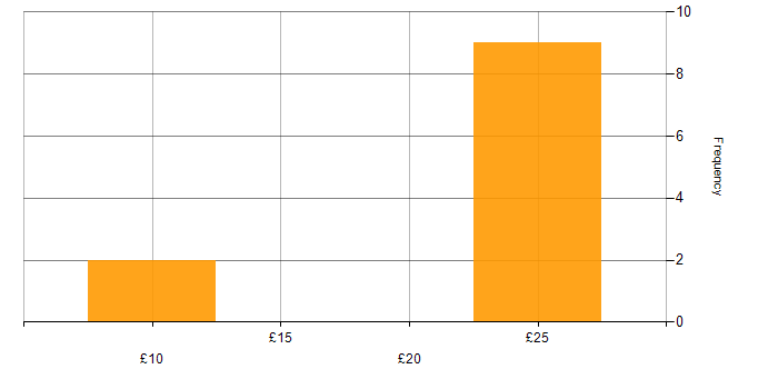 Hourly rate histogram for IT Support in Somerset
