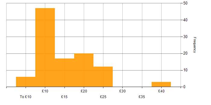 Hourly rate histogram for IT Support in the UK