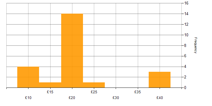 Hourly rate histogram for IT Support Engineer in the UK