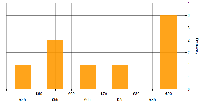 Hourly rate histogram for ITIL in Bristol