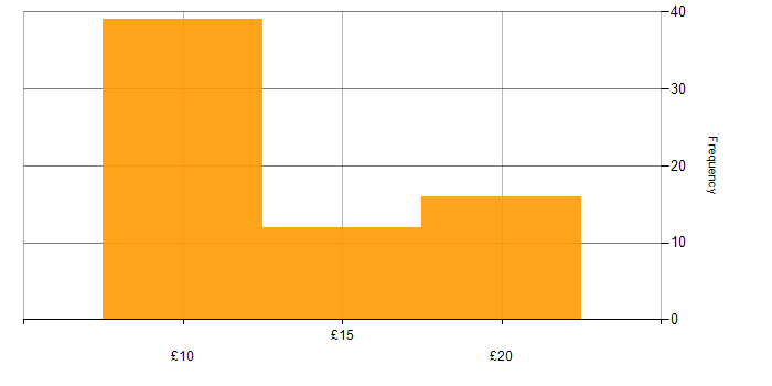 Hourly rate histogram for ITIL in Cambridgeshire