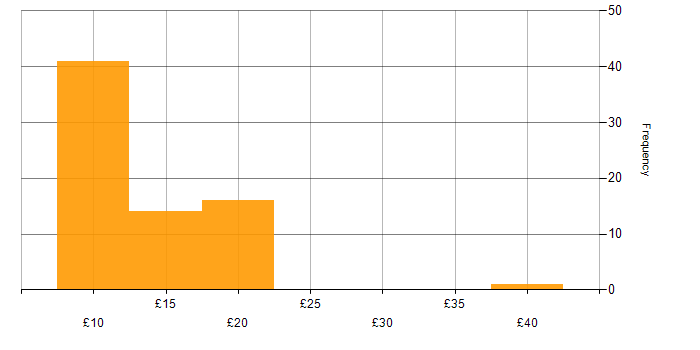 Hourly rate histogram for ITIL in the East of England