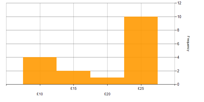 Hourly rate histogram for ITIL Foundation Certificate in the UK