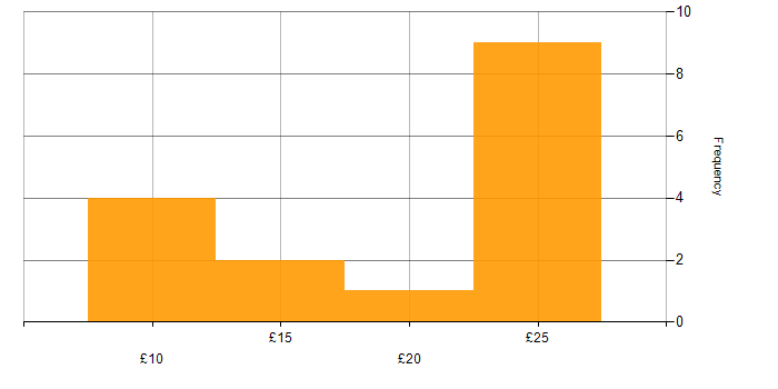 Hourly rate histogram for ITIL Foundation Certificate in the UK excluding London