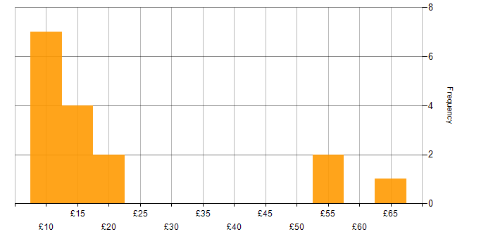 Hourly rate histogram for ITSM in England