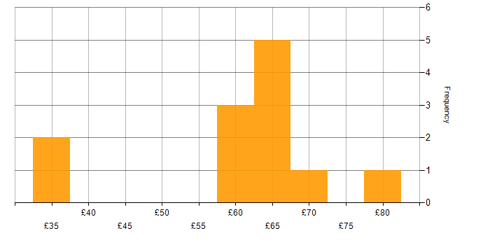 Hourly rate histogram for Java in Hampshire