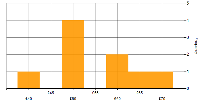 Hourly rate histogram for Java in London