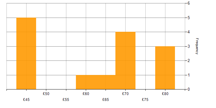Hourly rate histogram for Java in the North of England
