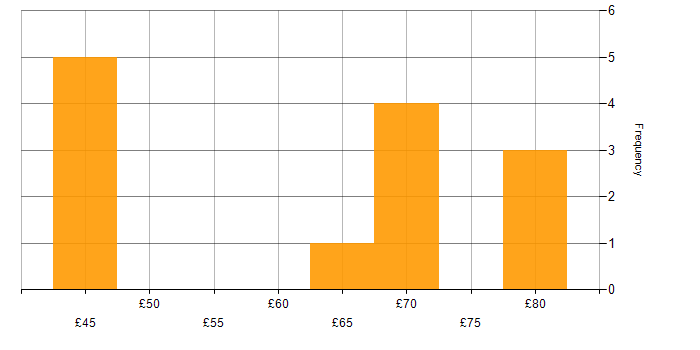 Hourly rate histogram for Java in the North West